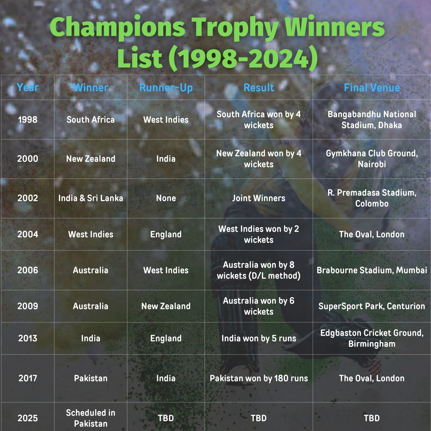 Year-Wise Champions Trophy Winners List